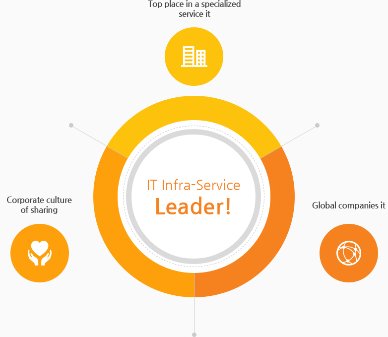 IT Infra-Service Leader! - 매출 5000억, 글로벌 IT기업, 나눔의 기업문화, 전문 IT서비스 기업 1위