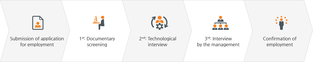 Submission of application for employment → 1st: Documentary screening → 2nd: Technological interview → 3rd: Interview by the management → Confirmation of employment