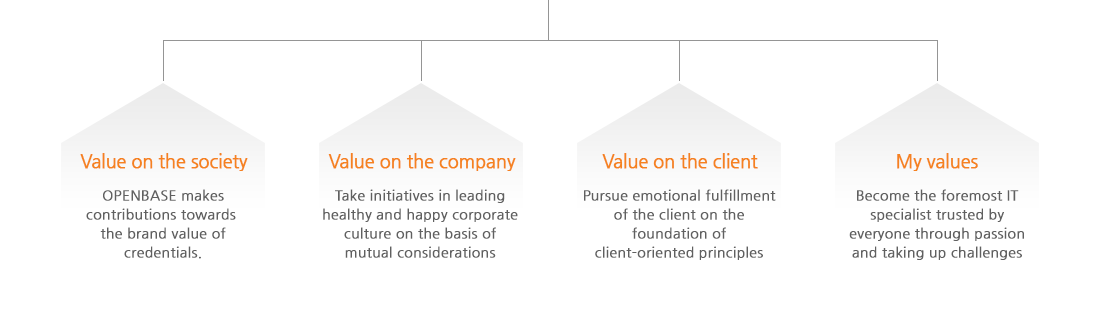 Value on the society - OPENBASE makes contributions towards the brand value of credentials. Value on the company - Take initiatives in leading healthy and happy corporate culture on the basis of mutual considerations. Value on the client - Pursue emotional fulfillment of the client on the foundation of client-oriented principles. My values - Become the foremost IT specialist trusted by everyone through passion and taking up challenges.