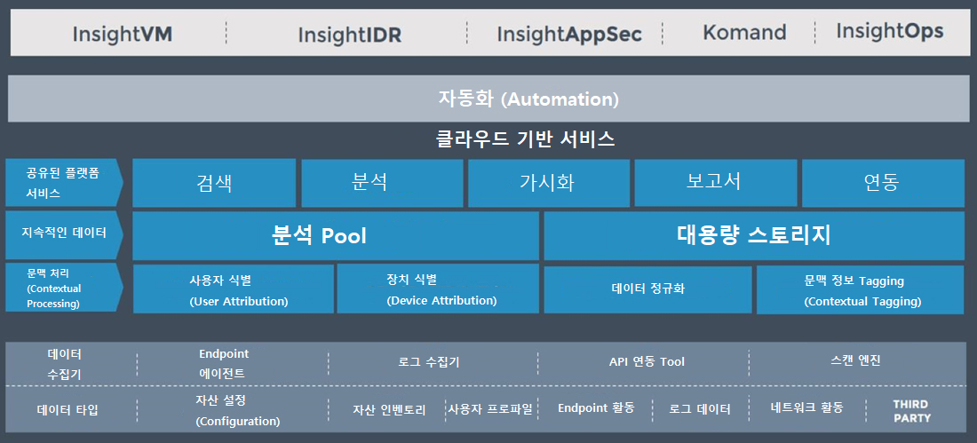 Insight Platform – IT/보안 운영자를 위한 차세대 보안 플랫폼