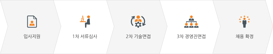 입사지원 → 1차 서류심사 → 2차 기술면접 → 3차 경영진면접 → 채용 확정