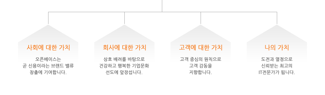 사회에 대한 가치 - 오픈베이스는 곧 신용이라는 브랜드 밸류 창출에 기여합니다. 회사에 대한 가치 - 상호 배려를 바탕으로 건강하고 행복한 기업문화 선도에 앞장섭니다. 고객에 대한 가치 - 고객 중심의 원칙으로 고객 감동을 지향합니다. 나의 가치 - 도전과 열정으로 신뢰받는 최고의 IT전문가가 됩니다.