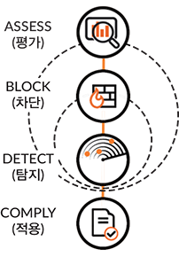 평가, 차단, 탐지, 적용