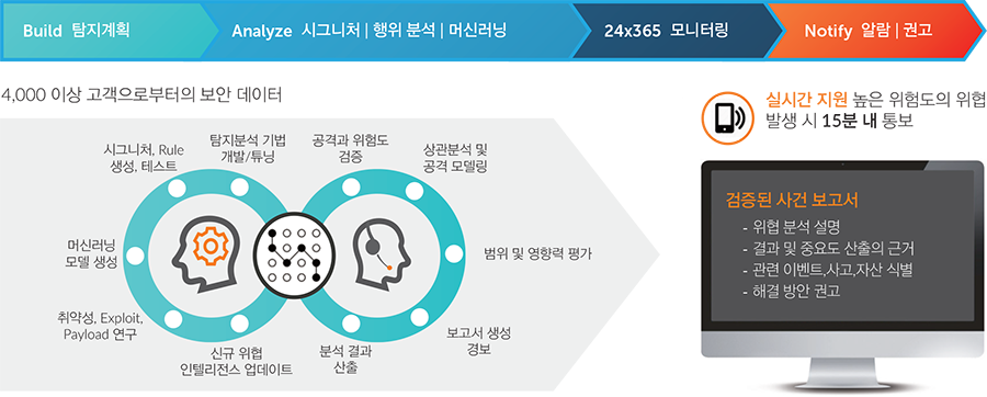 Alert Logic 서비스 프로세스