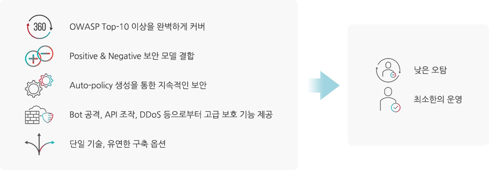 Alteon’s Integrated WAF – 완벽한 앱 보호