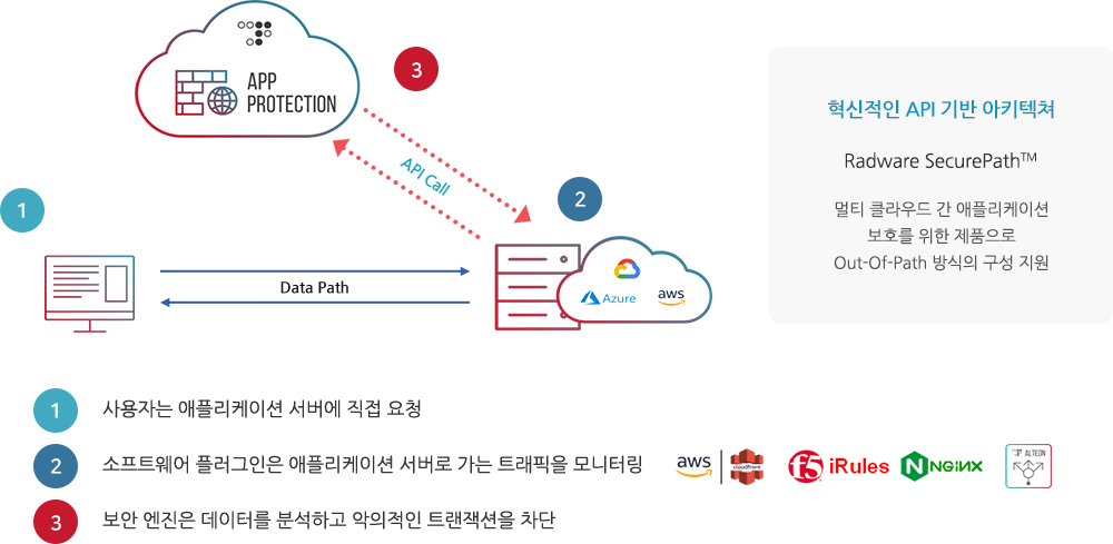 Alteon - SecurePathTM 클라우드 WAAP 솔루션