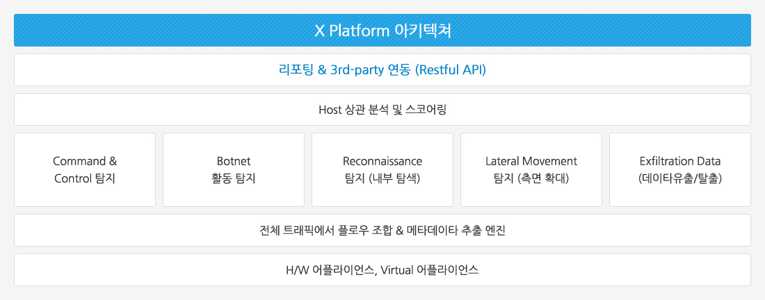 Vectra 기능 아키텍쳐