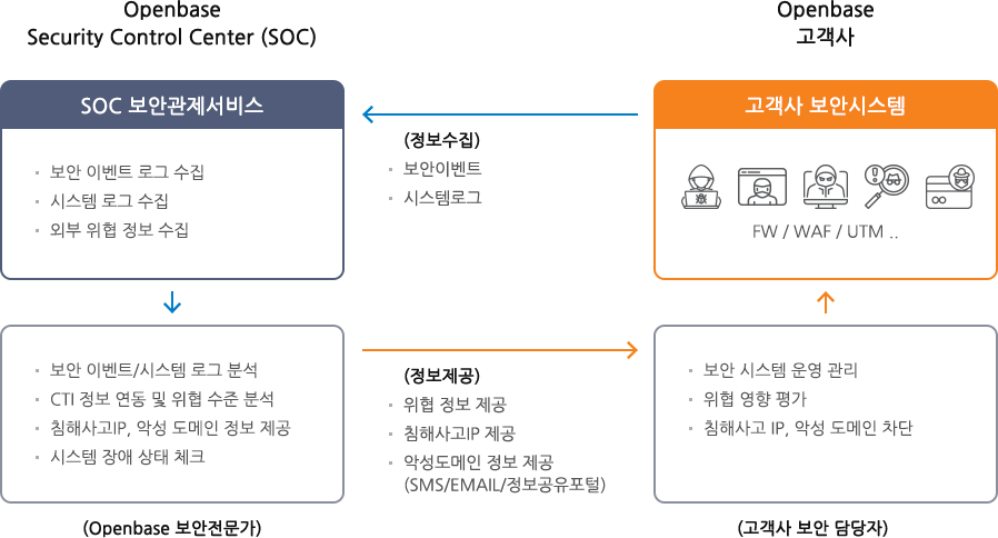 원격 보안관제서비스