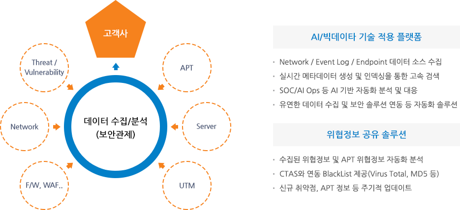 데이터 수집/분석