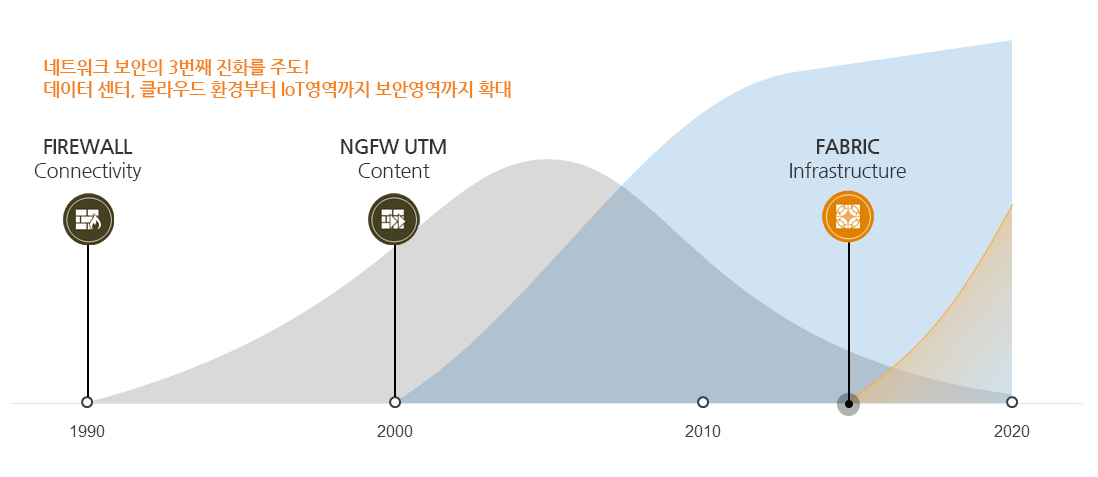 네트워크 보안의 3번째 진화를 주도! 데이터 센터, 클라우드 환경부터 IoT영역까지 보안영역까지 확대