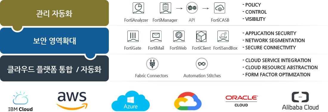 클라우드 보안을 위한 Fortinet 3가지 전략