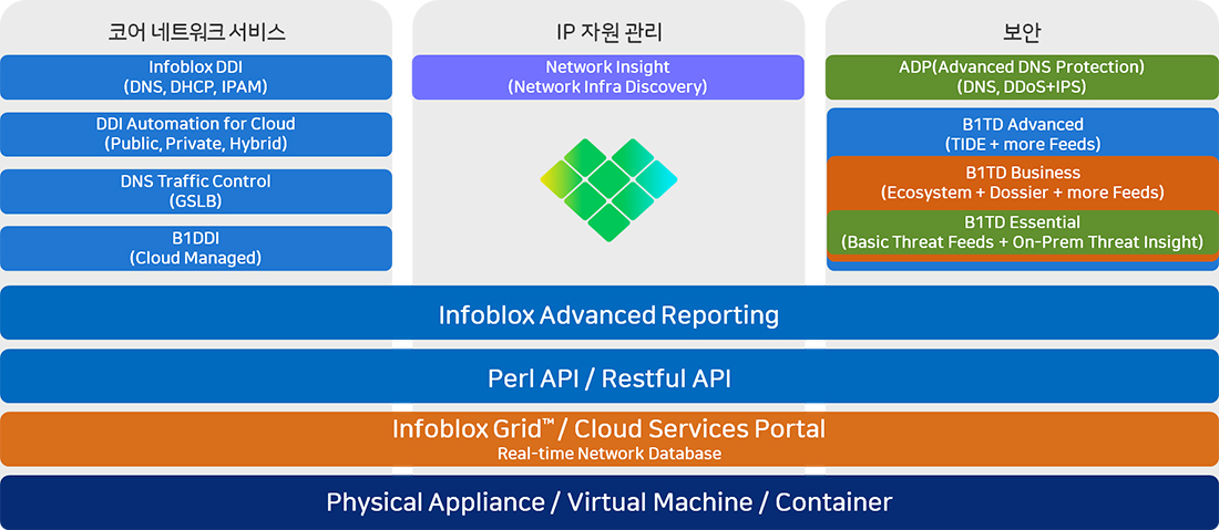 Infoblox 솔루션 포트폴리오