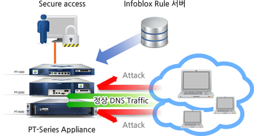 PT-Series Appliance