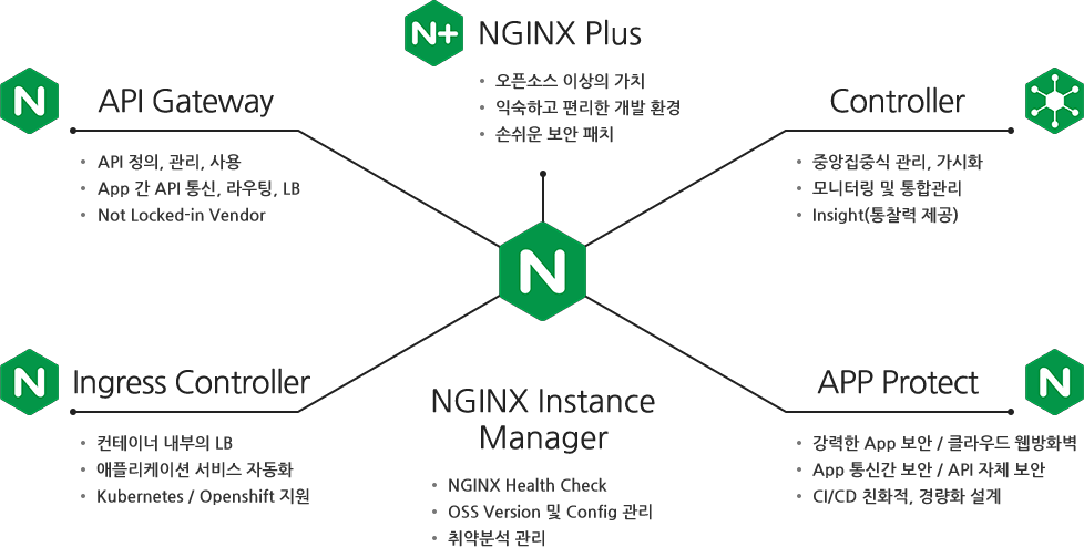 NGINX