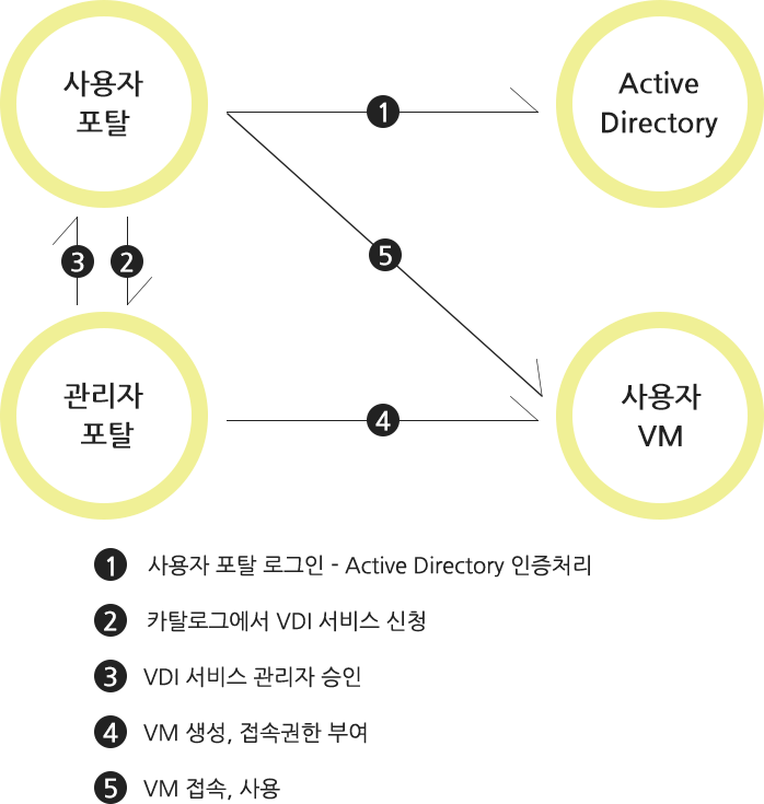 셀프 서비스, 카탈로그 기반 VDI 서비스 플로우