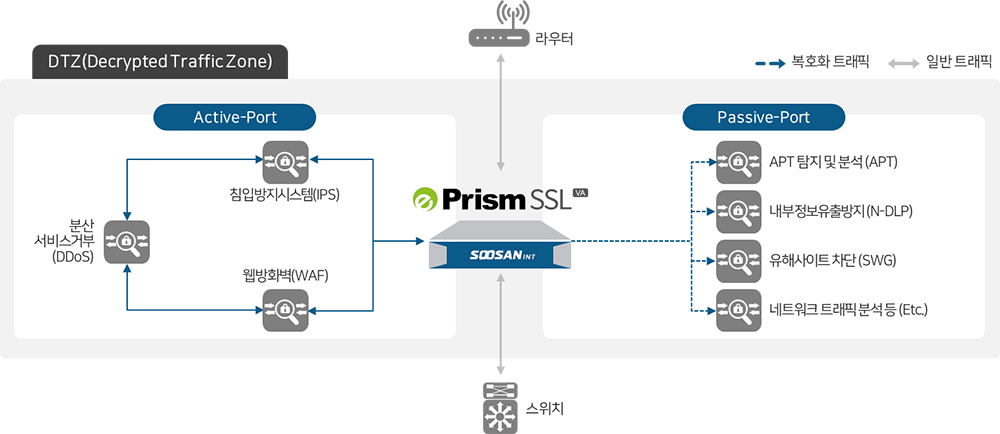 ePrism SSL VA 구성 모드