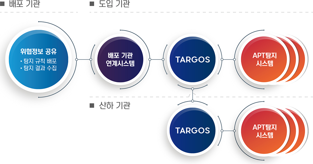 배포 기관, 도입기관, 산하 기관