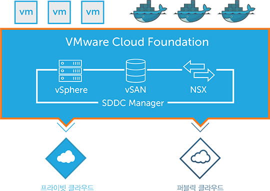 VMware Cloud Foundation