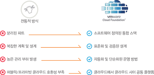 Hybrid Cloud로 재정의