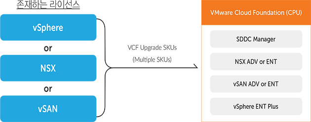 존재하는 라이선스 VMware Cloud Foundation (CPU)