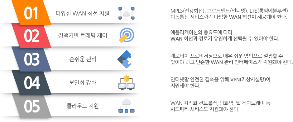 SD-WAN 정의