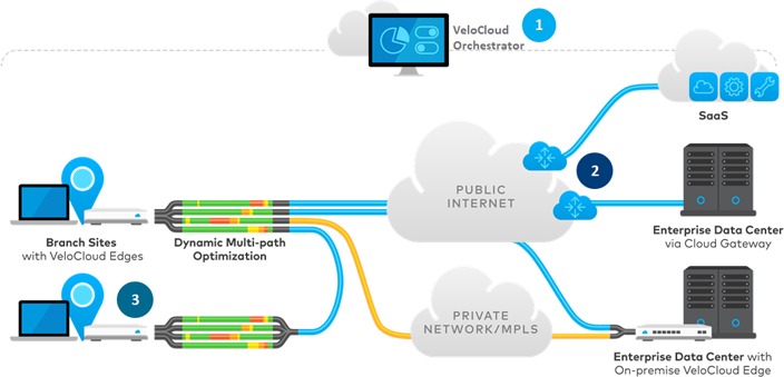 SD-WAN 기능 별 구성