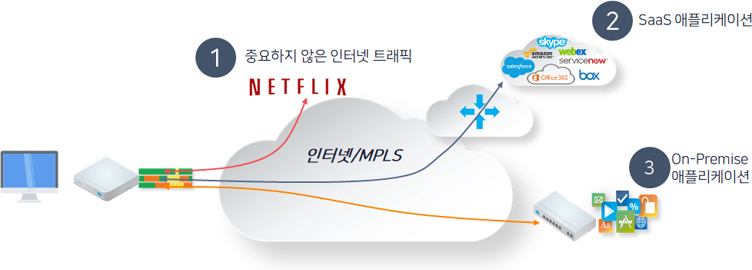 다중회선 정책기반 트래픽 컨트롤