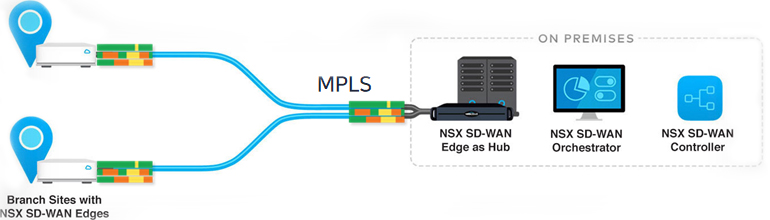 Orchestrator 와 Controller를 On-Premises 로 구성하여 보안강화 및 회선사용률 증가