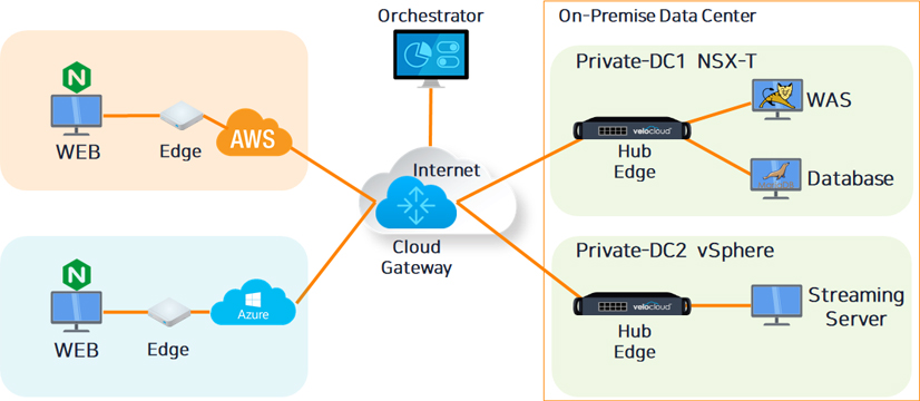 Global Multi Cloud 환경 구성